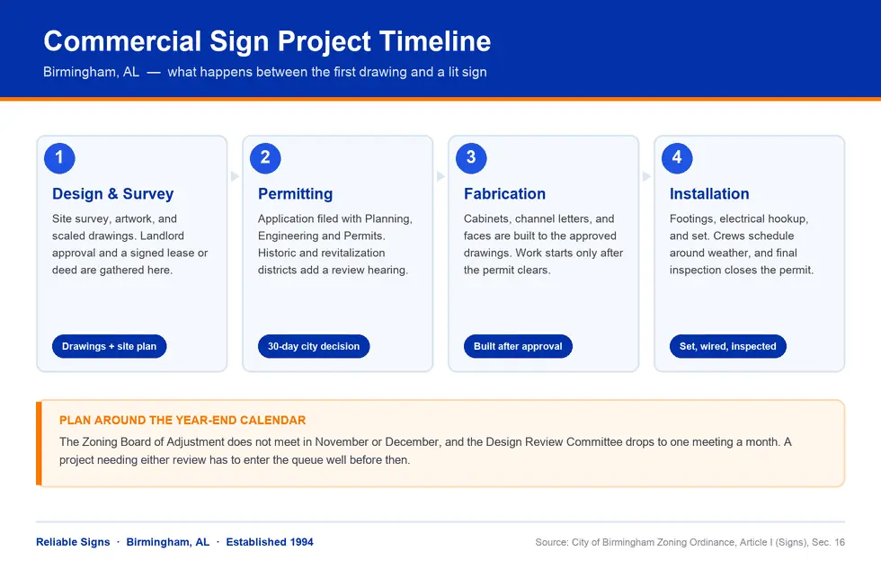 Commercial sign installation timeline for Birmingham AL showing the design and survey, permitting, fabrication, and installation phases