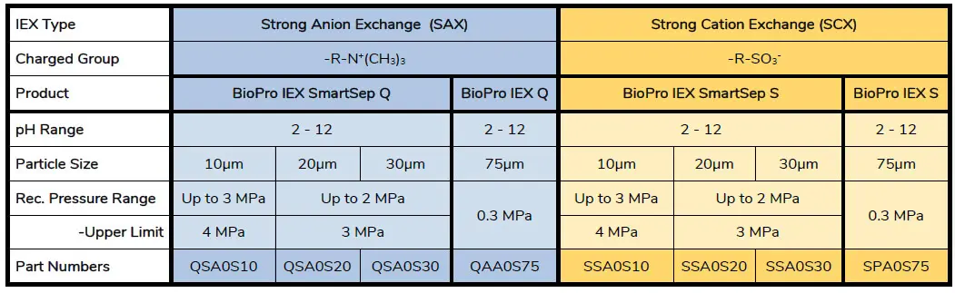 YMC-BioPro IEX Resins