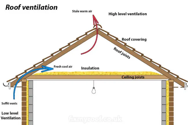 Diagram illustrating components of a roof ventilation system, including insulation and roofing elements for effective airflow