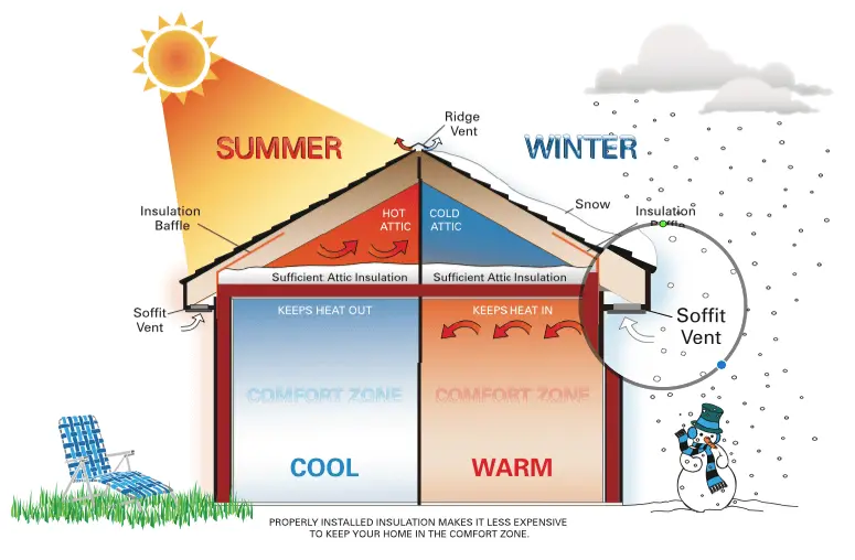 Roof Insulation | Attic Ventilation | Madison WI | Sims Exteriors and Remodeling