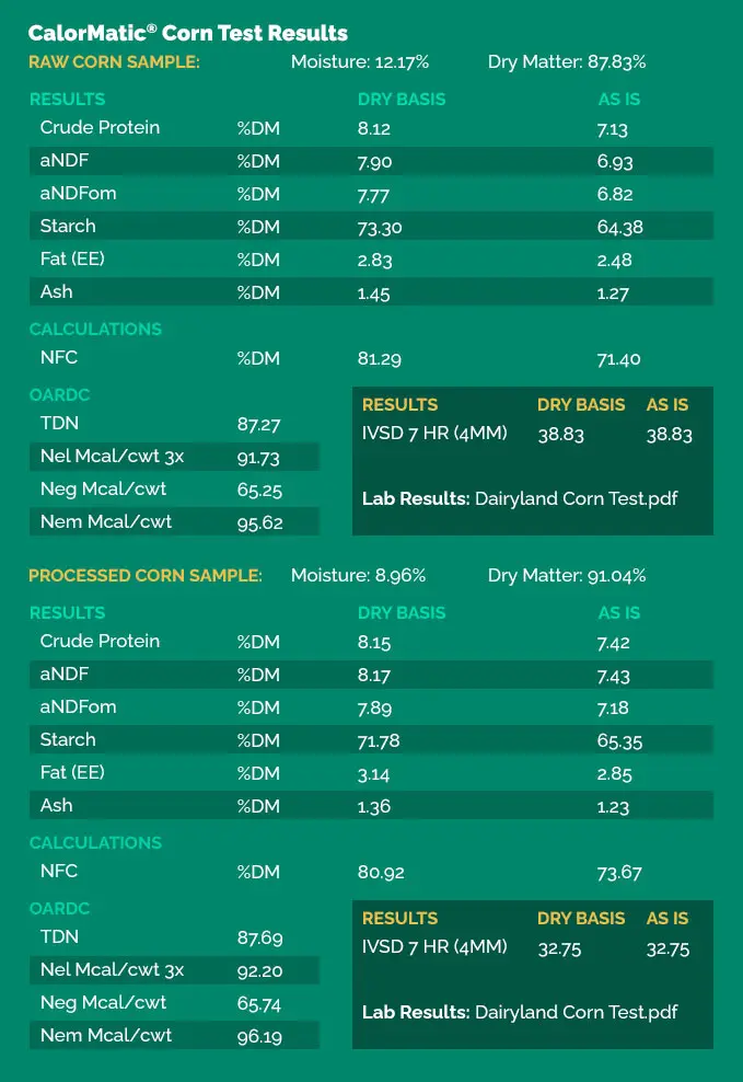 CalorMatic® Corn Results