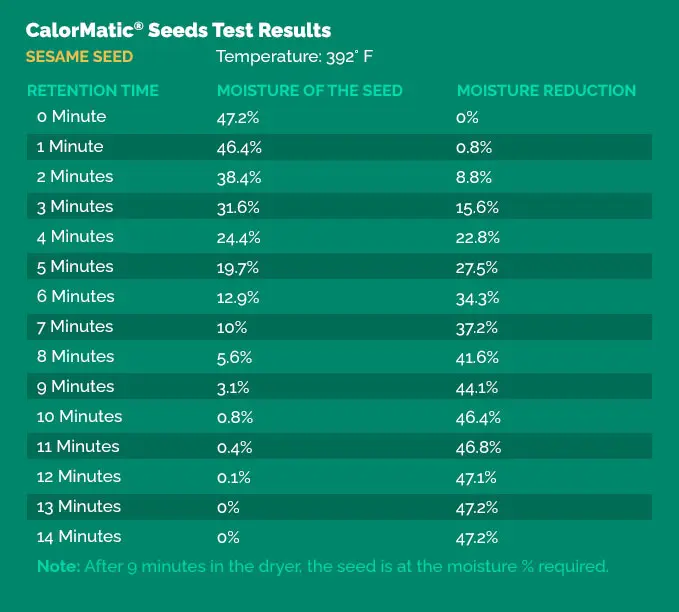 CalorMatic® Seeds Results