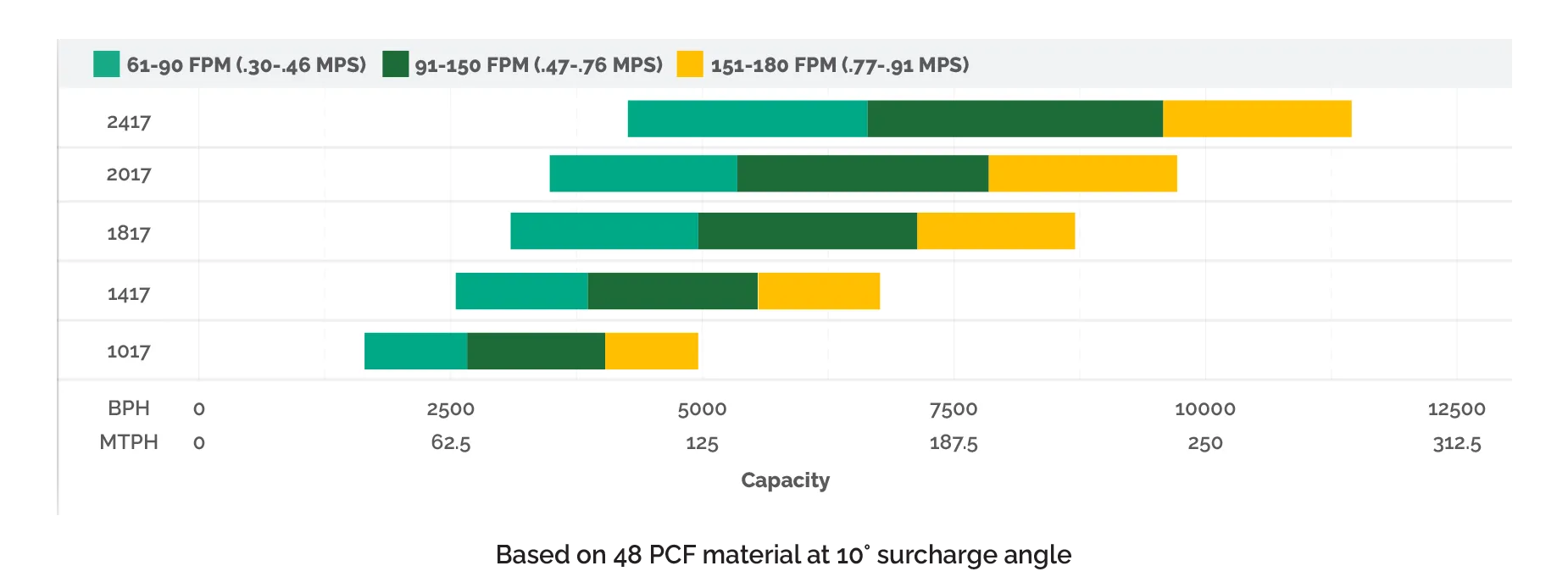 Flite-Veyor® IFV Performance