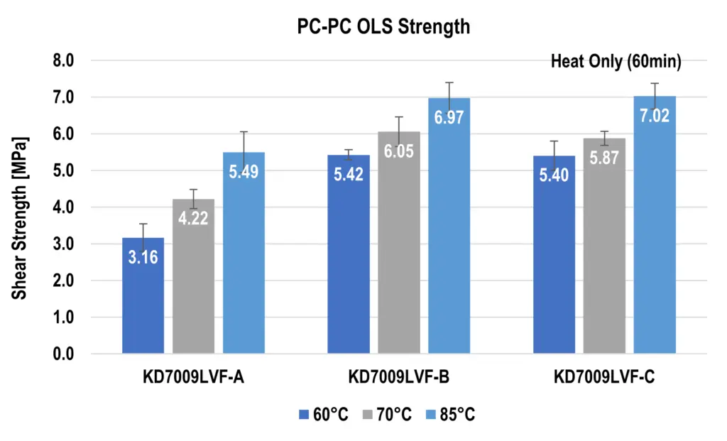 chart showing heat cure only data for KD7009
