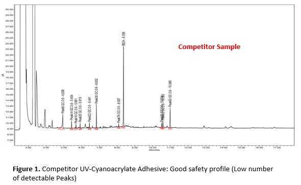 Graph showing extractable profile date for average UV adhesive