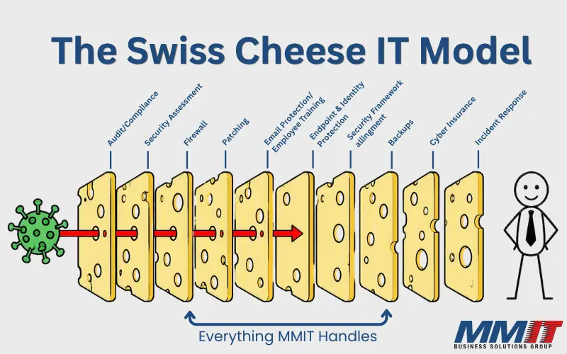 Swiss Cheese Swiss Cheese