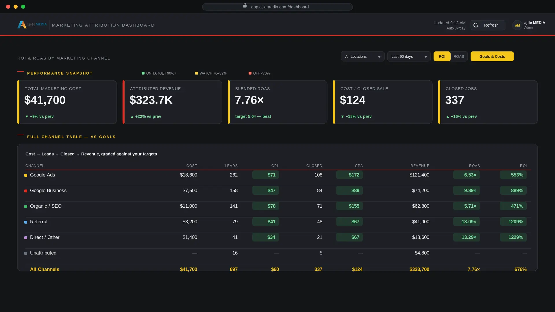 ajile MEDIA Business Value Realization Dashboard showing marketing cost, attributed revenue, blended return, cost per closed sale, and closed jobs by channel