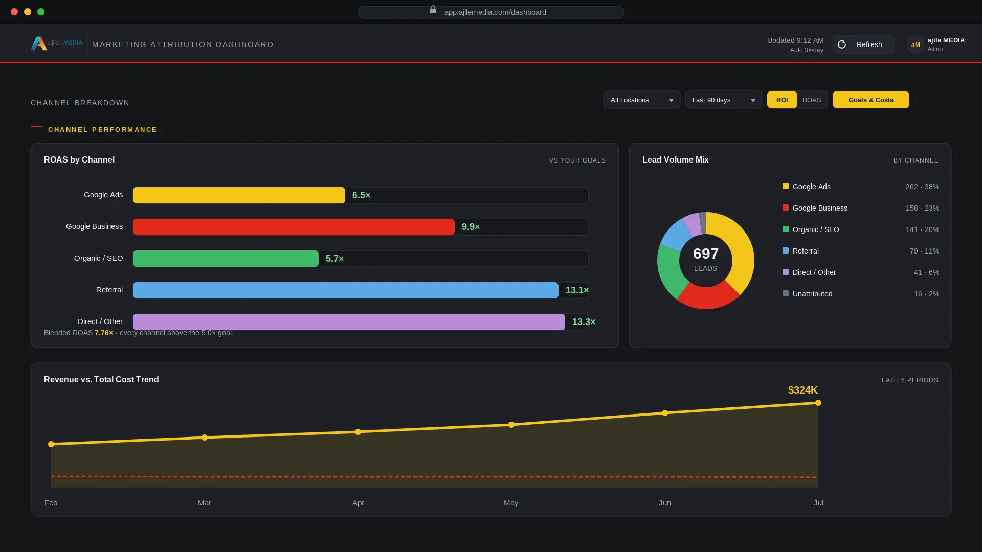 ajile MEDIA Business Value Realization Dashboard, analytics: channel performance over time