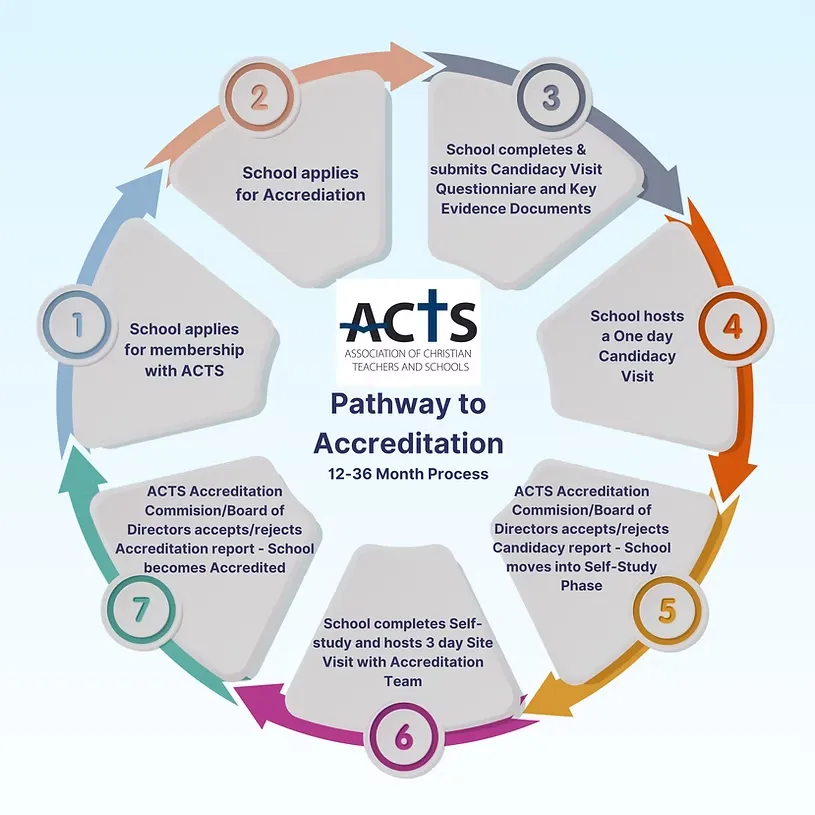 Why is Accreditation Important?