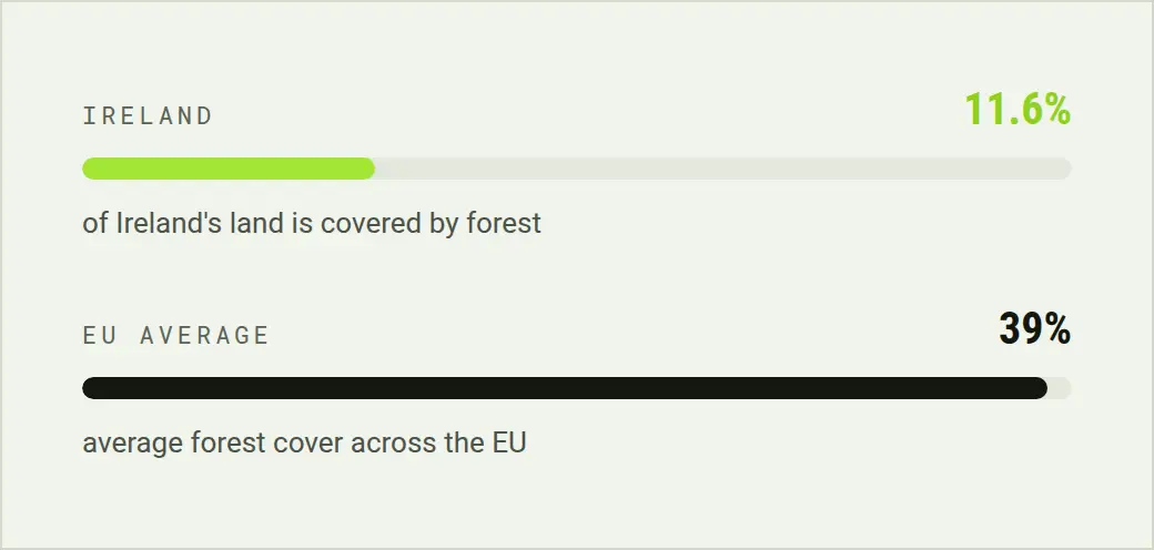forest-cover-ireland-vs-eu